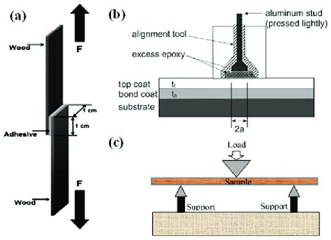 thickness of glue layer test|thick adhesive shear test pdf.